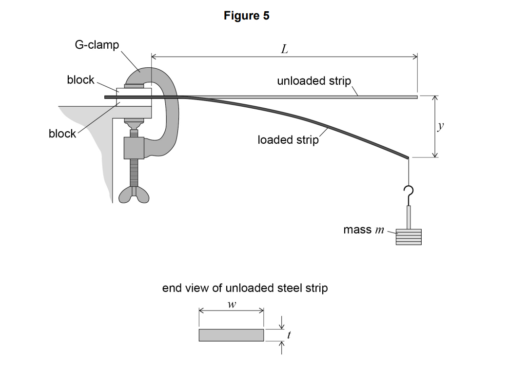 Figure 5 taken from question 02 in the A-level Physics Paper 3 Section A June 2022 exam paper.